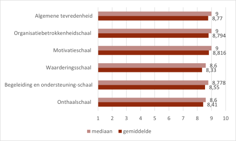 Tevredenheid vrijwilligers grafiek